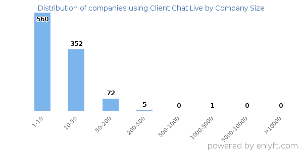 Companies using Client Chat Live, by size (number of employees)