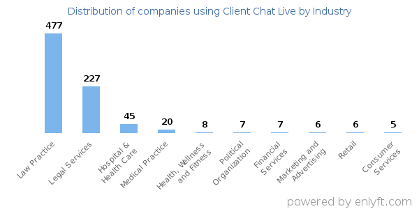 Companies using Client Chat Live - Distribution by industry