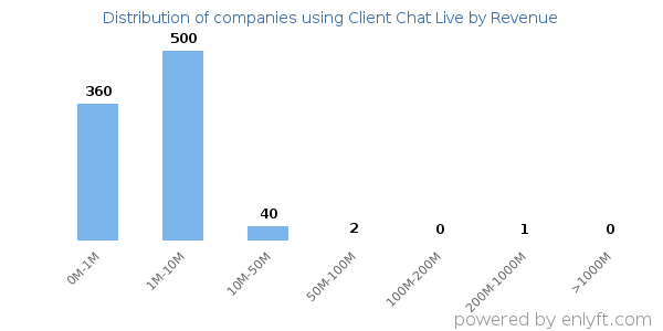 Client Chat Live clients - distribution by company revenue