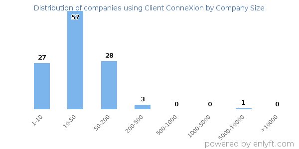 Companies using Client ConneXion, by size (number of employees)