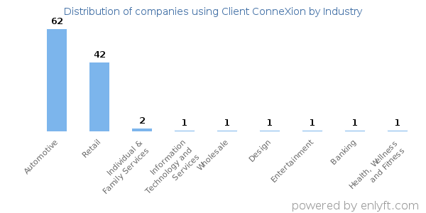 Companies using Client ConneXion - Distribution by industry
