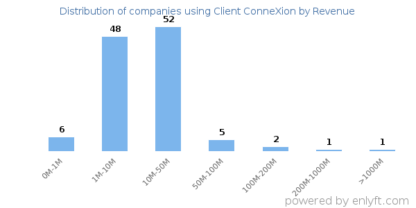 Client ConneXion clients - distribution by company revenue