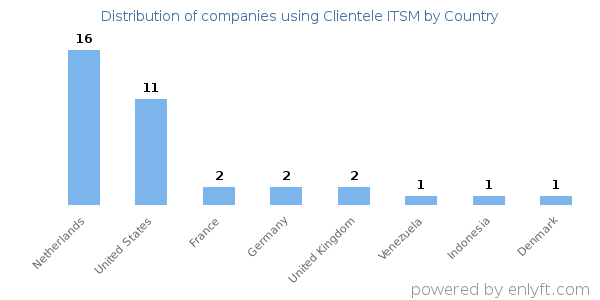 Clientele ITSM customers by country
