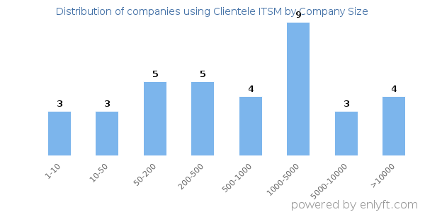 Companies using Clientele ITSM, by size (number of employees)