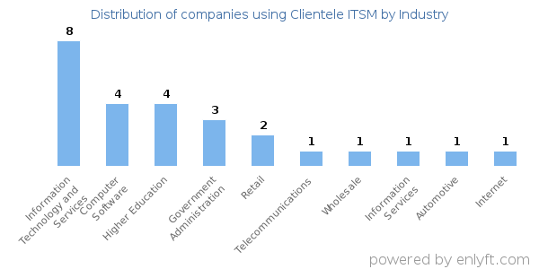 Companies using Clientele ITSM - Distribution by industry