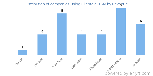 Clientele ITSM clients - distribution by company revenue