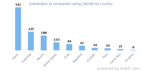 Clientify customers by country