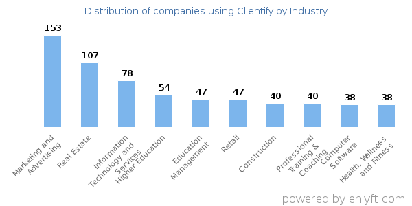 Companies using Clientify - Distribution by industry