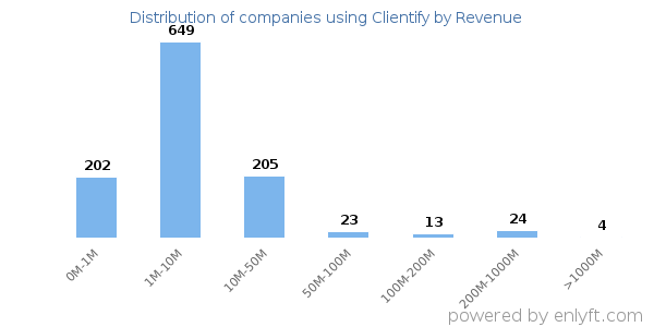 Clientify clients - distribution by company revenue