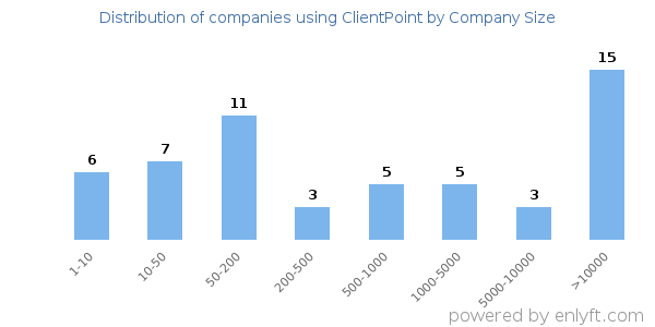 Companies using ClientPoint, by size (number of employees)