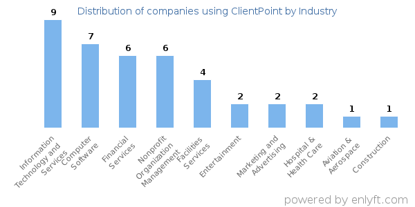 Companies using ClientPoint - Distribution by industry