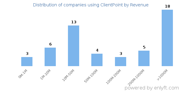 ClientPoint clients - distribution by company revenue