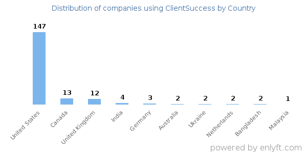 ClientSuccess customers by country