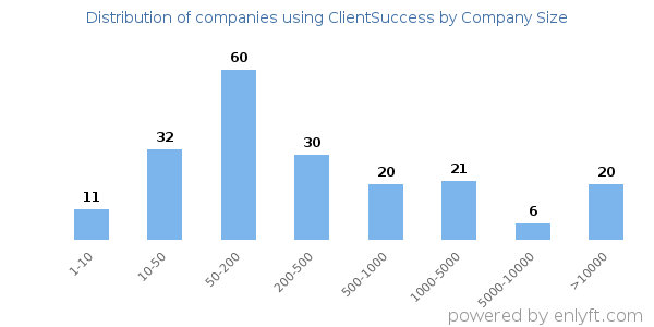 Companies using ClientSuccess, by size (number of employees)