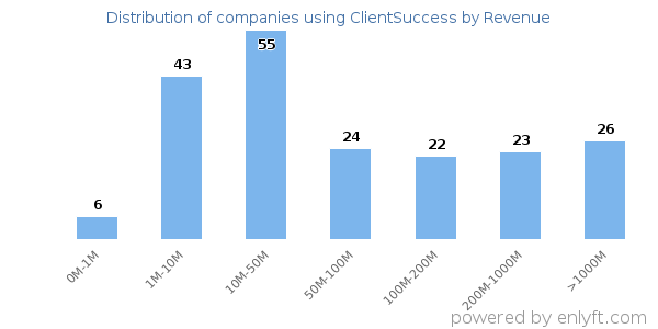 ClientSuccess clients - distribution by company revenue