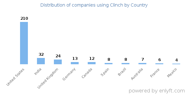 Clinch customers by country