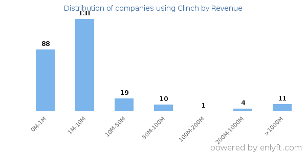 Clinch clients - distribution by company revenue