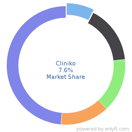 Cliniko market share in Medical Practice Management is about 4.13%