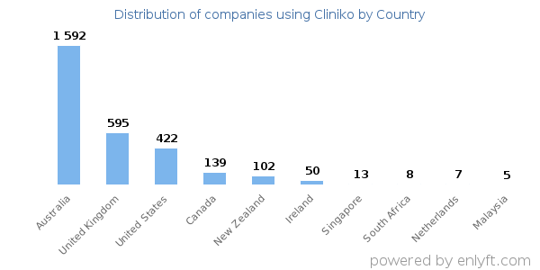 Cliniko customers by country