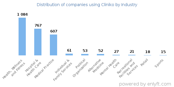 Companies using Cliniko - Distribution by industry