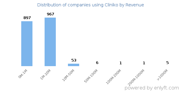 Cliniko clients - distribution by company revenue