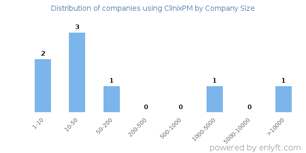 Companies using ClinixPM, by size (number of employees)