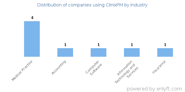 Companies using ClinixPM - Distribution by industry