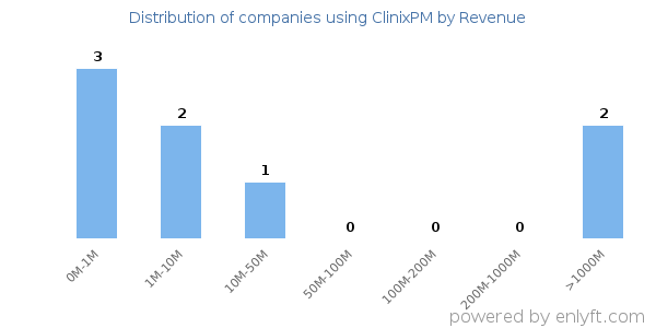 ClinixPM clients - distribution by company revenue