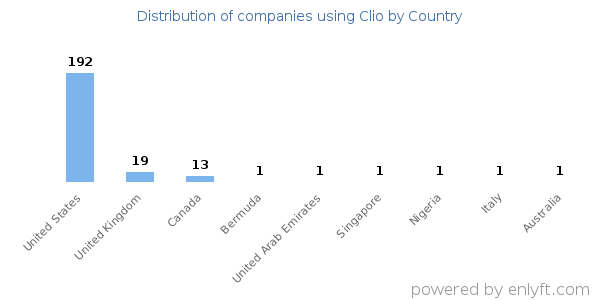 Clio customers by country