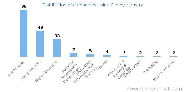 Companies using Clio - Distribution by industry