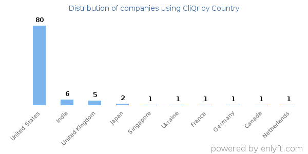 CliQr customers by country