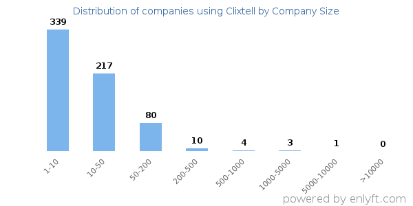 Companies using Clixtell, by size (number of employees)