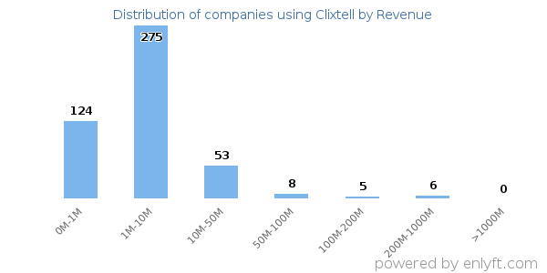 Clixtell clients - distribution by company revenue
