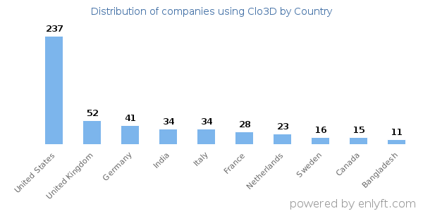 Clo3D customers by country