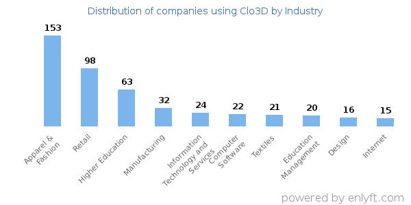 Companies using Clo3D - Distribution by industry