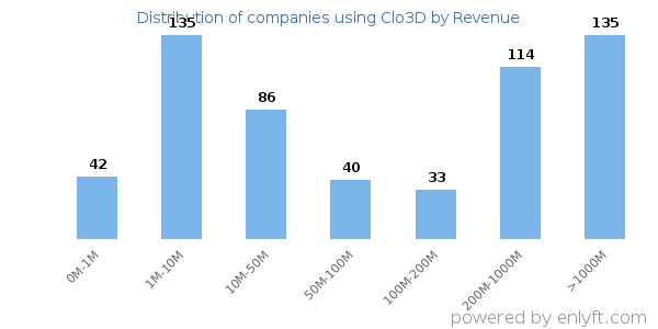 Clo3D clients - distribution by company revenue