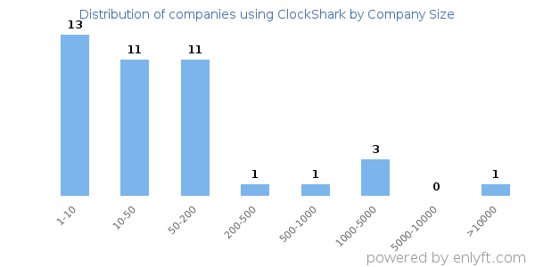 Companies using ClockShark, by size (number of employees)