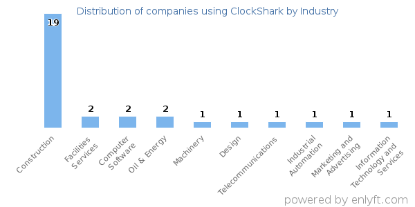 Companies using ClockShark - Distribution by industry