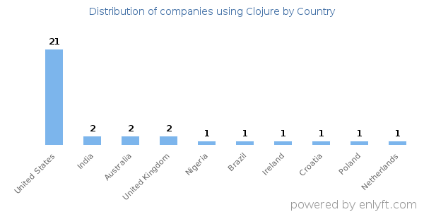 Clojure customers by country