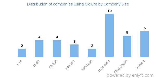 Companies using Clojure, by size (number of employees)