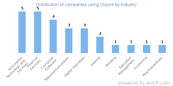 Companies using Clojure - Distribution by industry