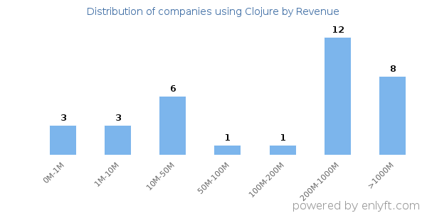 Clojure clients - distribution by company revenue