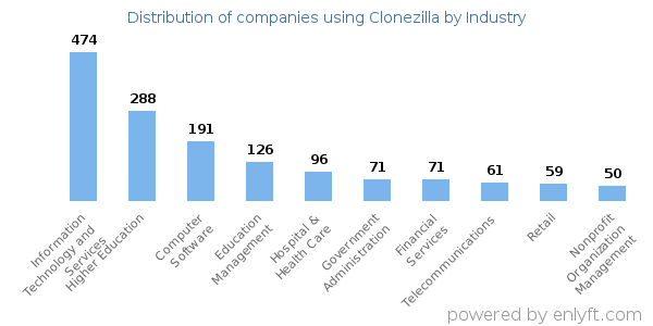 Companies using Clonezilla - Distribution by industry