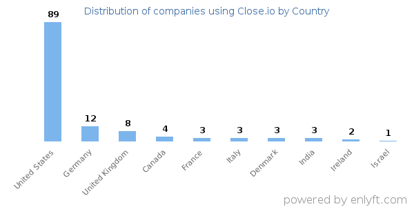 Close.io customers by country