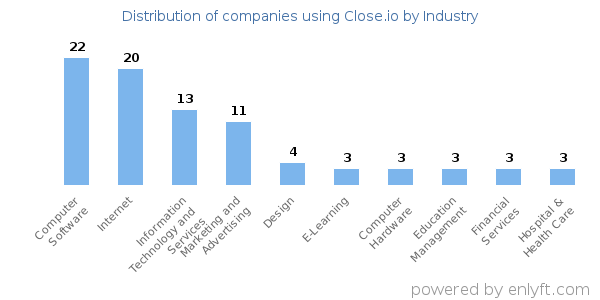 Companies using Close.io - Distribution by industry