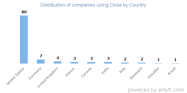 Close customers by country
