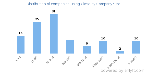 Companies using Close, by size (number of employees)