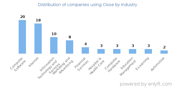 Companies using Close - Distribution by industry