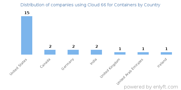 Cloud 66 for Containers customers by country