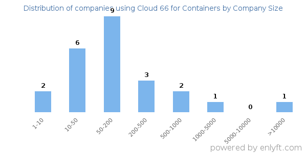 Companies using Cloud 66 for Containers, by size (number of employees)